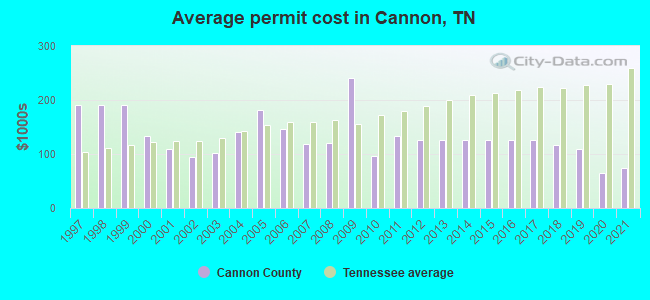 Average permit cost in Cannon, TN
