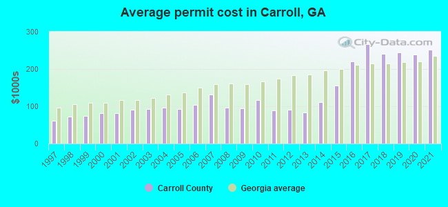 Average permit cost in Carroll, GA