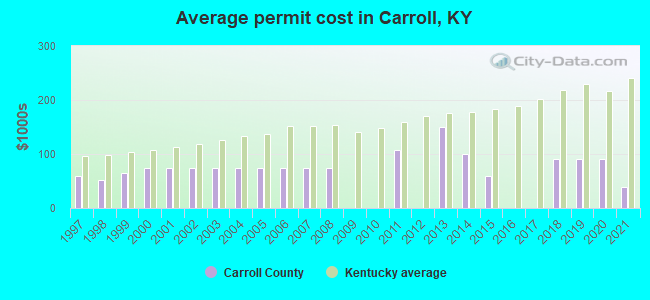 Average permit cost in Carroll, KY