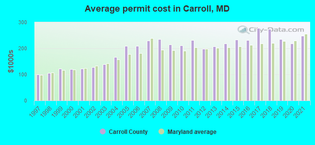 Average permit cost in Carroll, MD