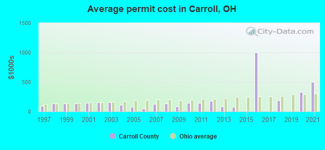 Average permit cost in Carroll, OH