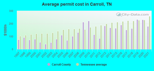 Average permit cost in Carroll, TN