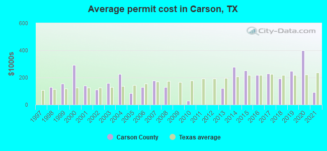 Average permit cost in Carson, TX