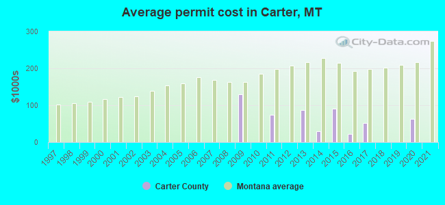 Average permit cost in Carter, MT