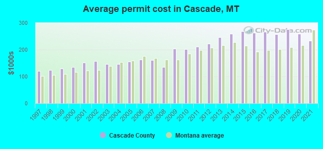 Average permit cost in Cascade, MT