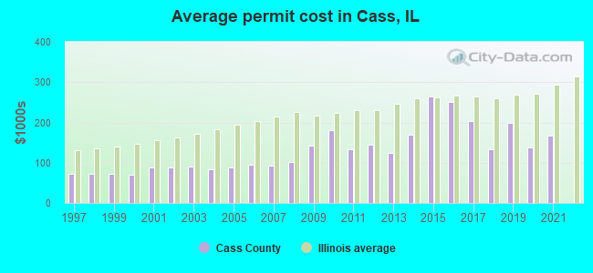 Average permit cost in Cass, IL