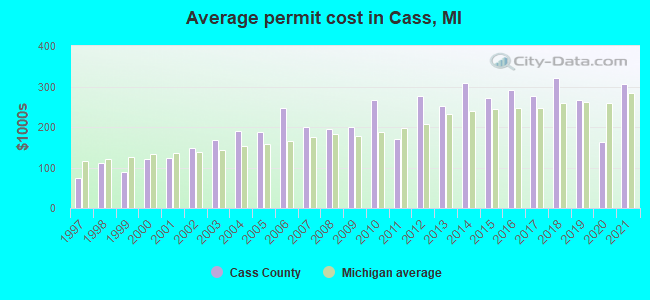 Average permit cost in Cass, MI
