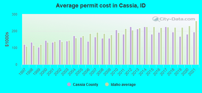 Average permit cost in Cassia, ID