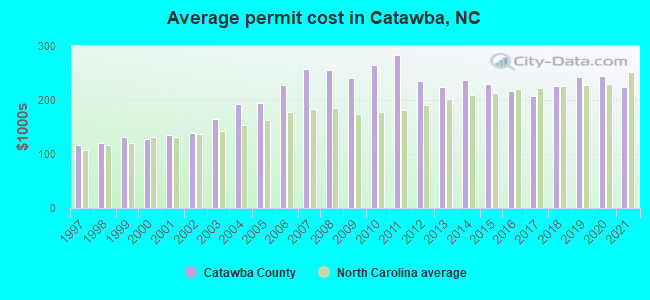 Average permit cost in Catawba, NC