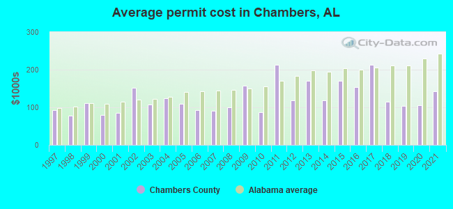 Average permit cost in Chambers, AL