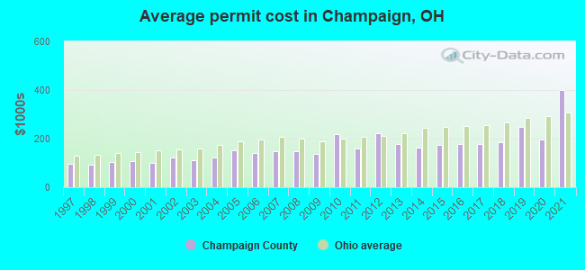 Average permit cost in Champaign, OH