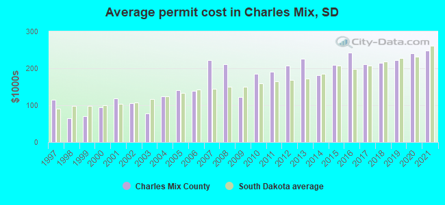 Average permit cost in Charles Mix, SD