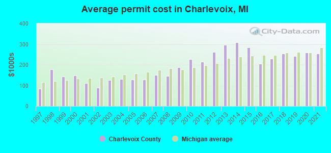 Average permit cost in Charlevoix, MI