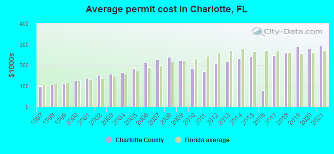 Average permit cost in Charlotte, FL