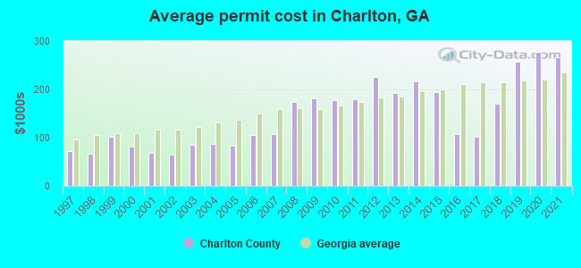 Average permit cost in Charlton, GA