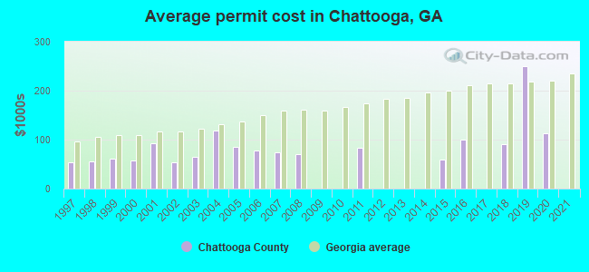 Average permit cost in Chattooga, GA