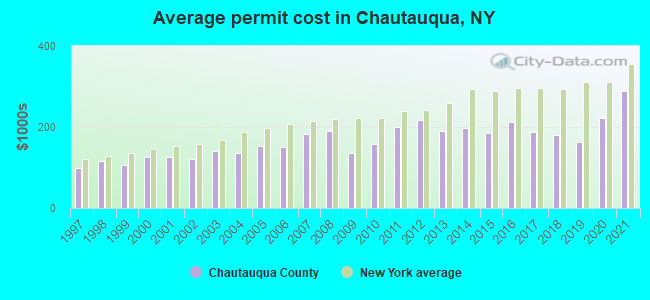 Average permit cost in Chautauqua, NY