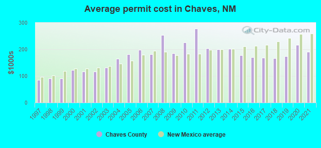 Average permit cost in Chaves, NM