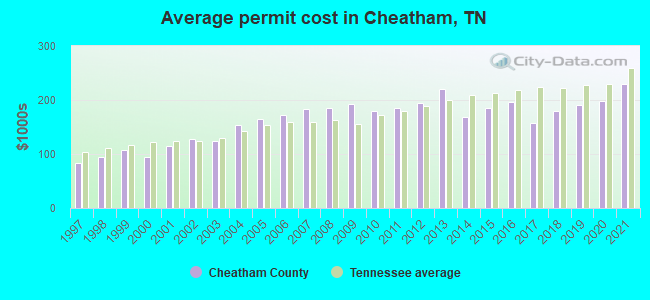 Average permit cost in Cheatham, TN