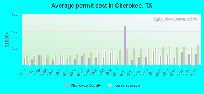 Average permit cost in Cherokee, TX
