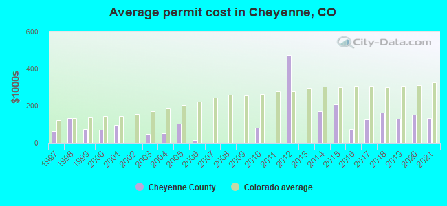 Average permit cost in Cheyenne, CO