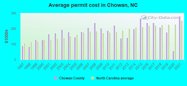 Average permit cost in Chowan, NC