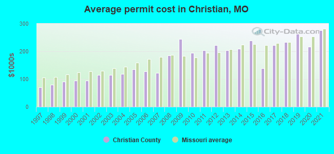 Average permit cost in Christian, MO