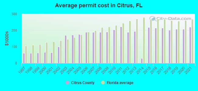 Average permit cost in Citrus, FL