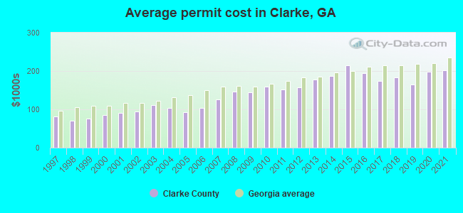 Average permit cost in Clarke, GA