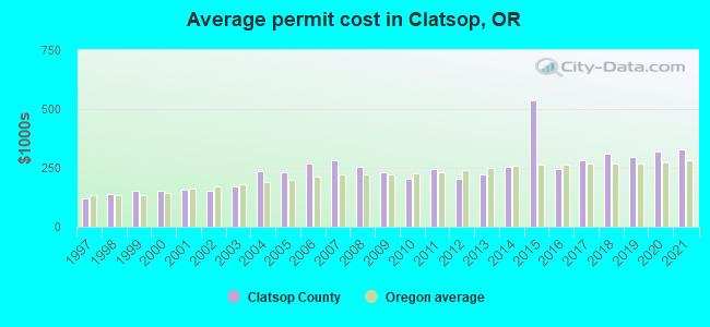 Average permit cost in Clatsop, OR
