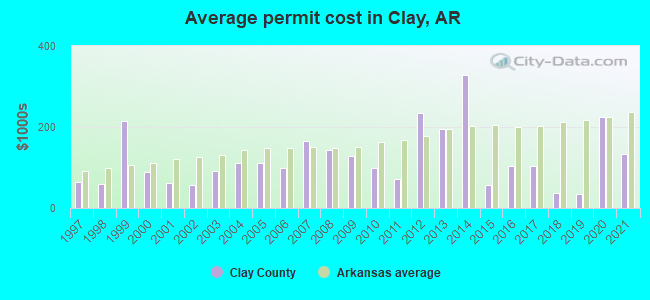 Average permit cost in Clay, AR