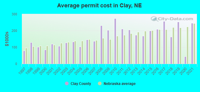 Average permit cost in Clay, NE