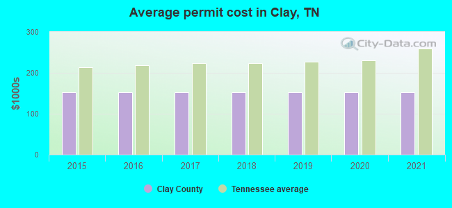Average permit cost in Clay, TN