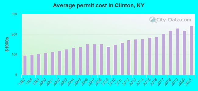 Average permit cost in Clinton, KY