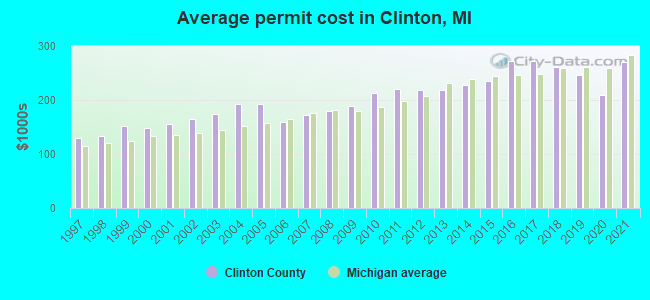 Average permit cost in Clinton, MI