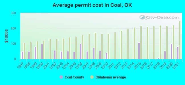 Average permit cost in Coal, OK