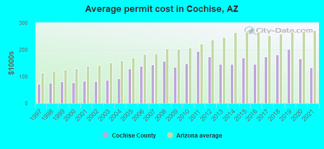 Average permit cost in Cochise, AZ