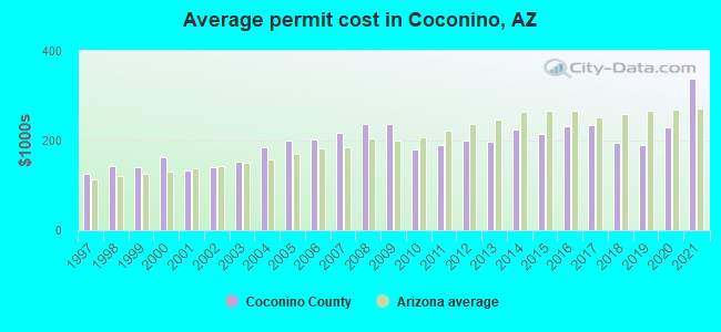 Average permit cost in Coconino, AZ