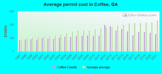 Average permit cost in Coffee, GA