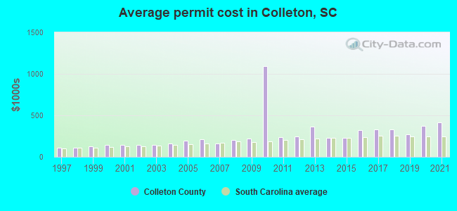 Average permit cost in Colleton, SC