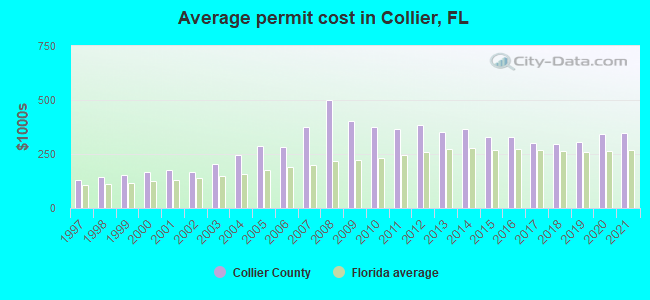 Average permit cost in Collier, FL