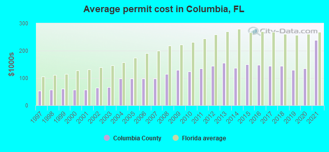 Average permit cost in Columbia, FL