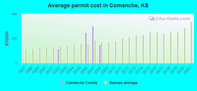 Average permit cost in Comanche, KS