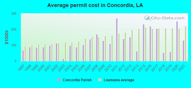 Average permit cost in Concordia, LA
