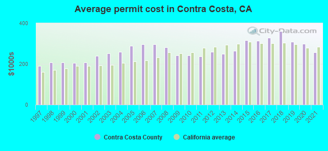 Average permit cost in Contra Costa, CA