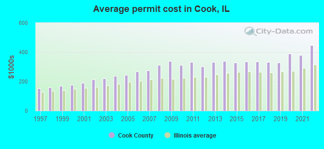 Average permit cost in Cook, IL