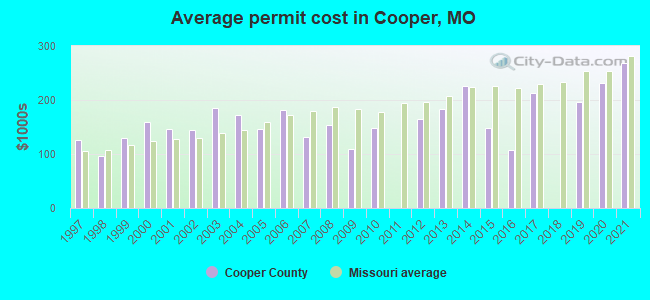 Average permit cost in Cooper, MO