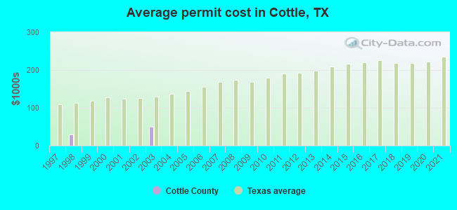 Average permit cost in Cottle, TX