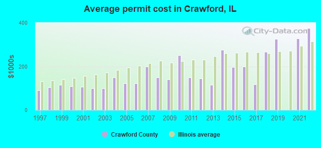 Average permit cost in Crawford, IL