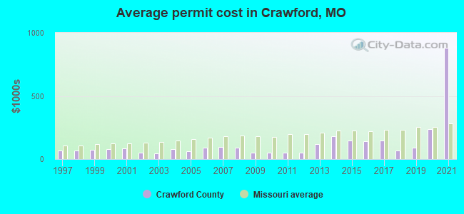 Average permit cost in Crawford, MO